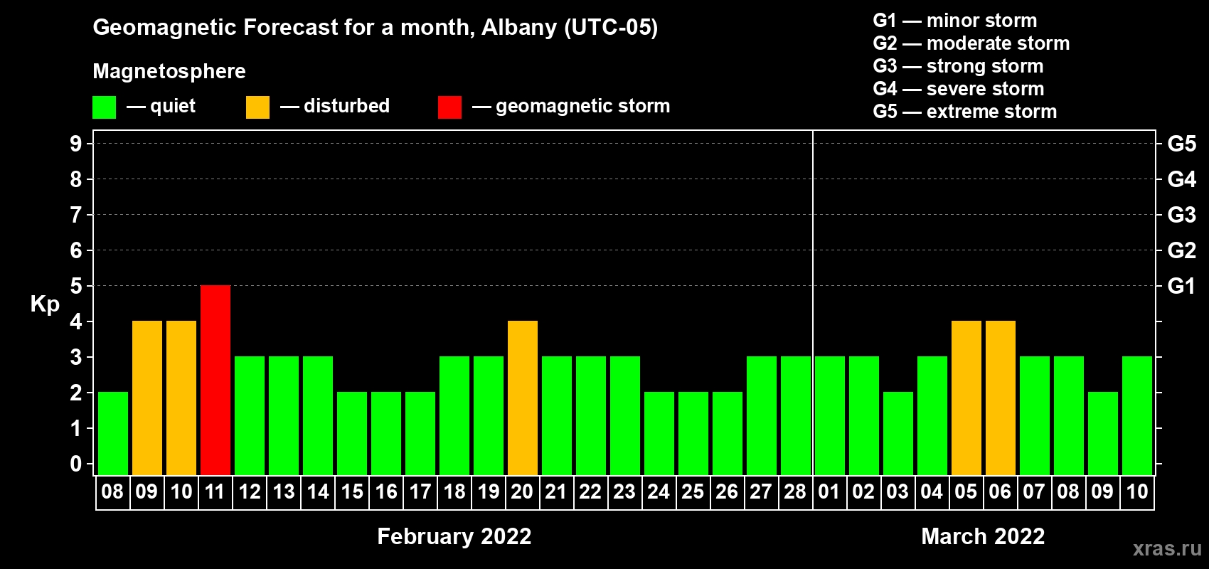 Forecast of the daily maximal value of geomagnetic index Kp for <b>1 month</b> (31 days) <b>from Feb 08, 2022 to Mar 10, 2022</b>