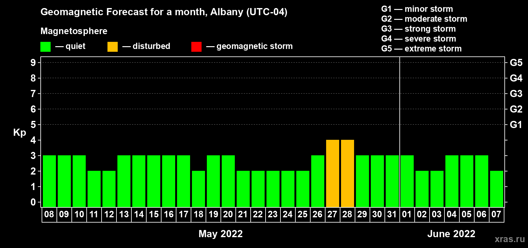 Forecast of the daily maximal value of geomagnetic index Kp for <b>1 month</b> (31 days) <b>from May 08, 2022 to Jun 07, 2022</b>