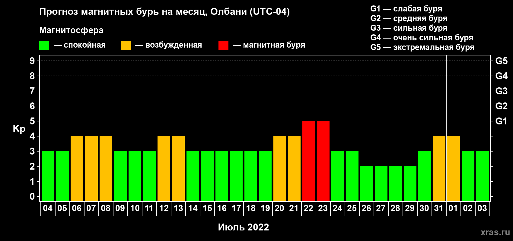 Прогноз максимального суточного геомагнитного индекса Kp на <b>1 месяц</b> (31 день) <b>с 04 июля по 03 августа 2022 г</b>