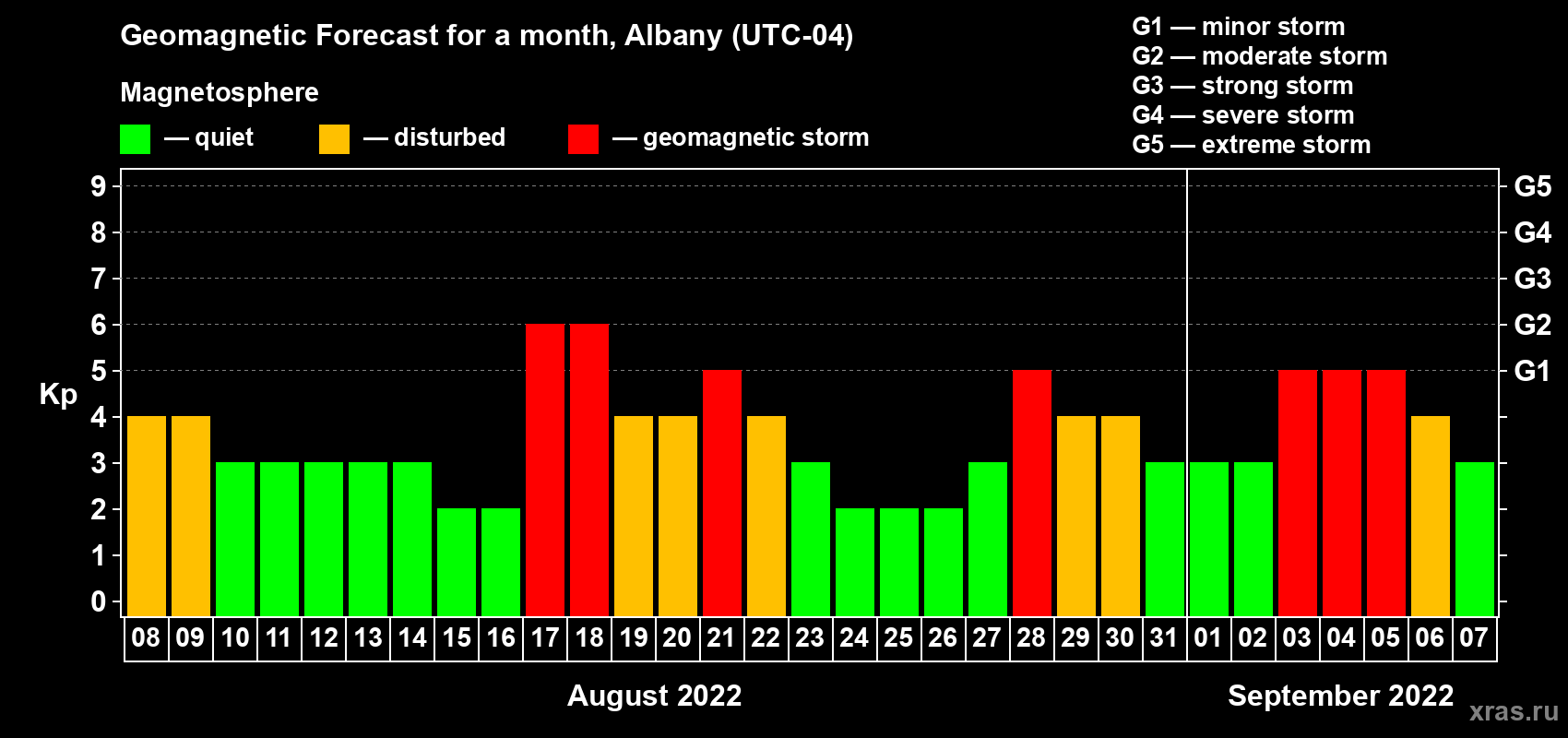 Forecast of the daily maximal value of geomagnetic index Kp for <b>1 month</b> (31 days) <b>from Aug 08, 2022 to Sep 07, 2022</b>