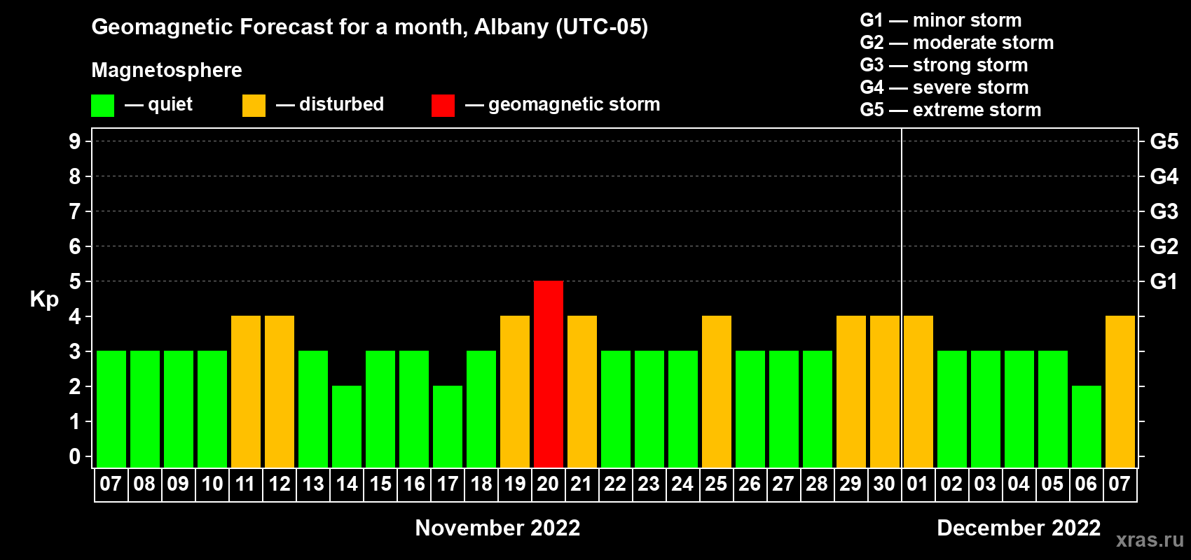 Forecast of the daily maximal value of geomagnetic index Kp for <b>1 month</b> (31 days) <b>from Nov 07, 2022 to Dec 07, 2022</b>