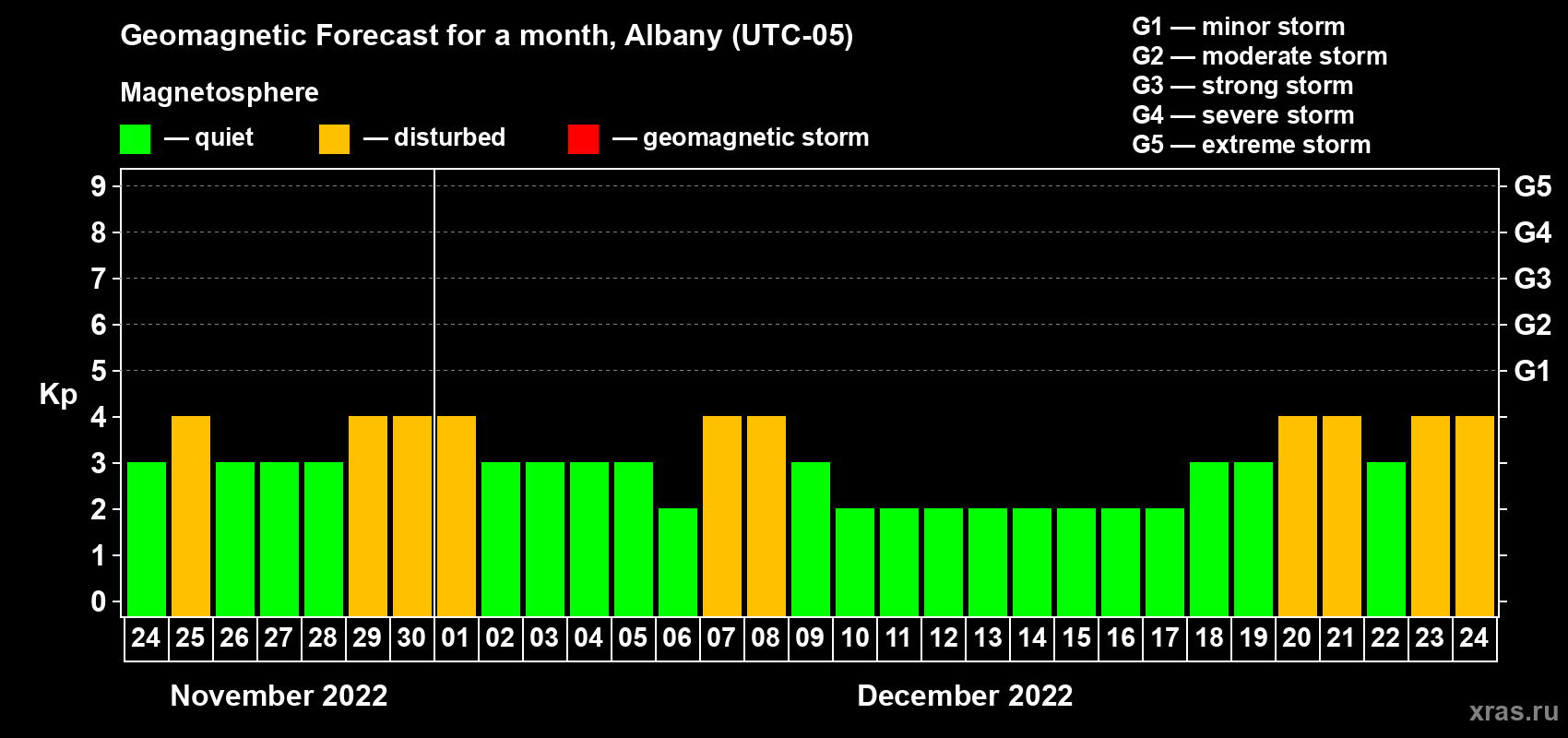 Forecast of the daily maximal value of geomagnetic index Kp for <b>1 month</b> (31 days) <b>from Nov 24, 2022 to Dec 24, 2022</b>