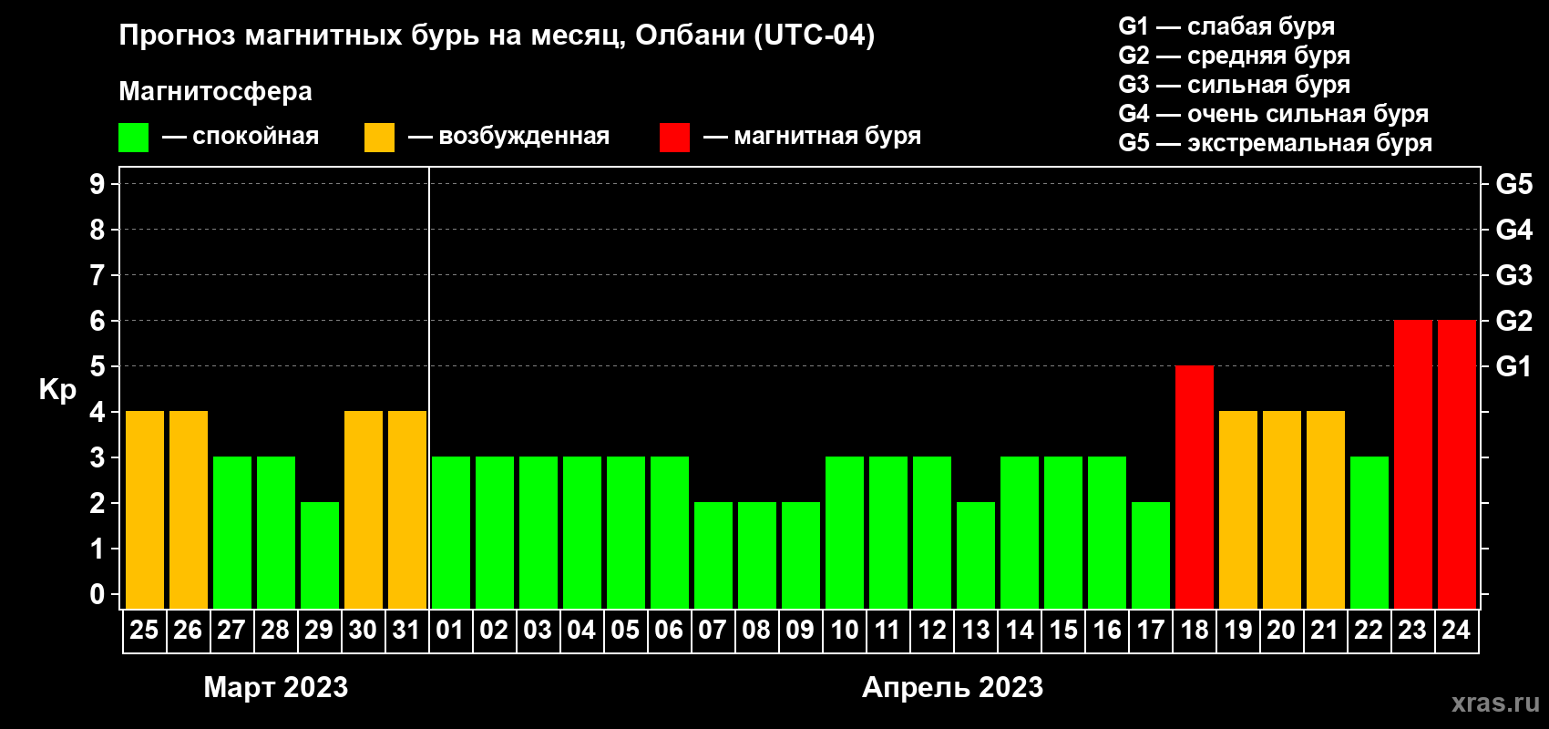 Прогноз максимального суточного геомагнитного индекса Kp на <b>1 месяц</b> (31 день) <b>с 25 марта по 24 апреля 2023 г</b>