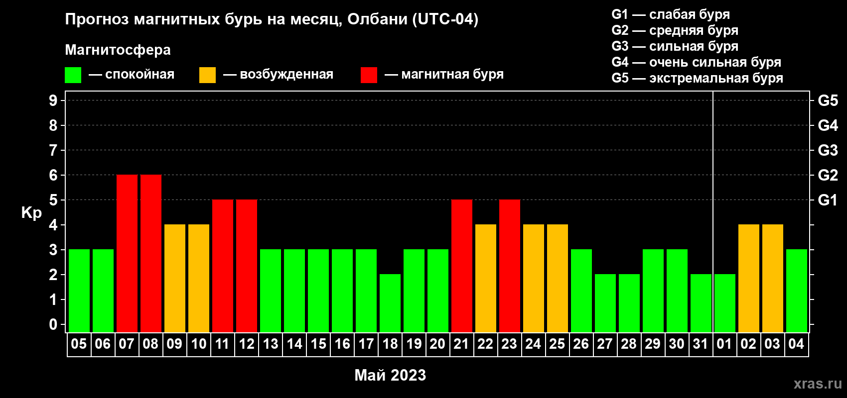 Прогноз максимального суточного геомагнитного индекса Kp на <b>1 месяц</b> (31 день) <b>с 05 мая по 04 июня 2023 г</b>