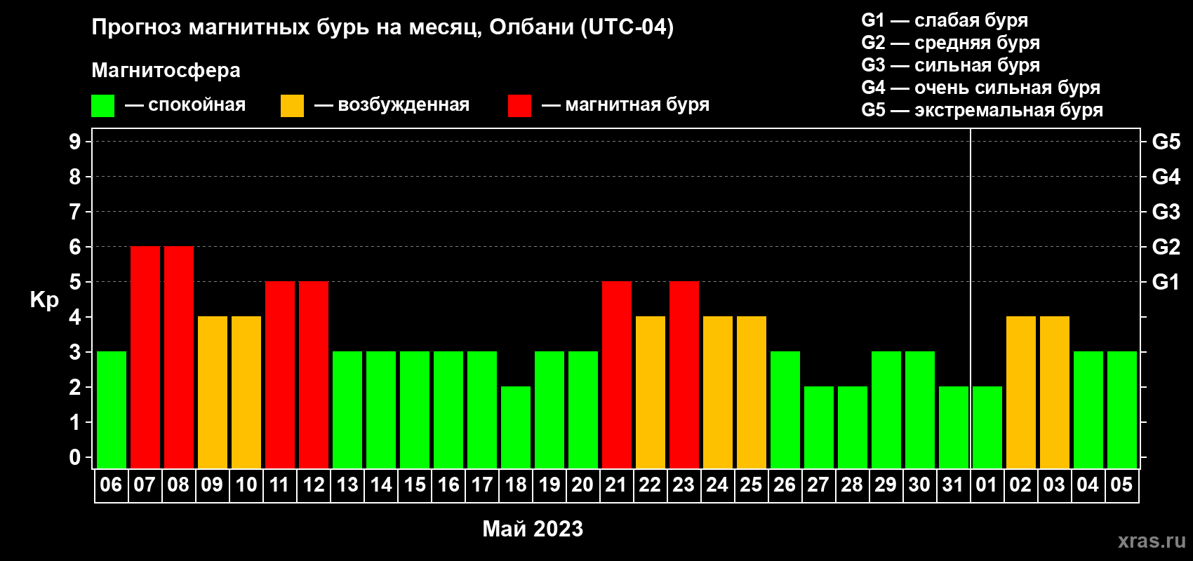 Прогноз максимального суточного геомагнитного индекса Kp на <b>1 месяц</b> (31 день) <b>с 06 мая по 05 июня 2023 г</b>