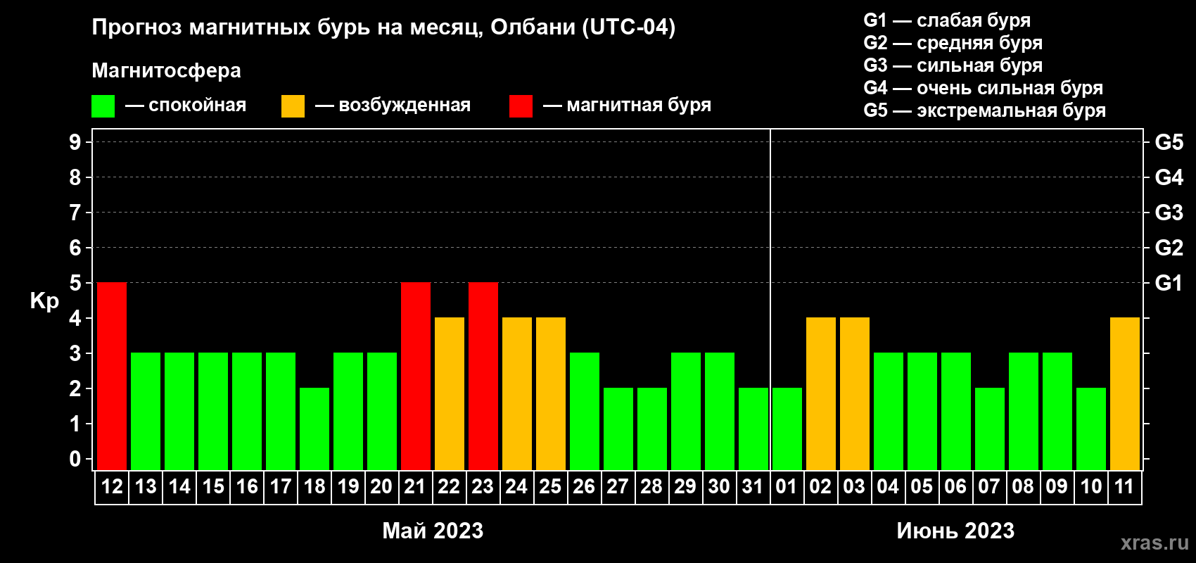 Прогноз максимального суточного геомагнитного индекса Kp на <b>1 месяц</b> (31 день) <b>с 12 мая по 11 июня 2023 г</b>