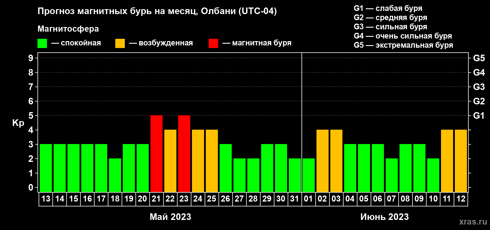 Прогноз максимального суточного геомагнитного индекса Kp на <b>1 месяц</b> (31 день) <b>с 13 мая по 12 июня 2023 г</b>