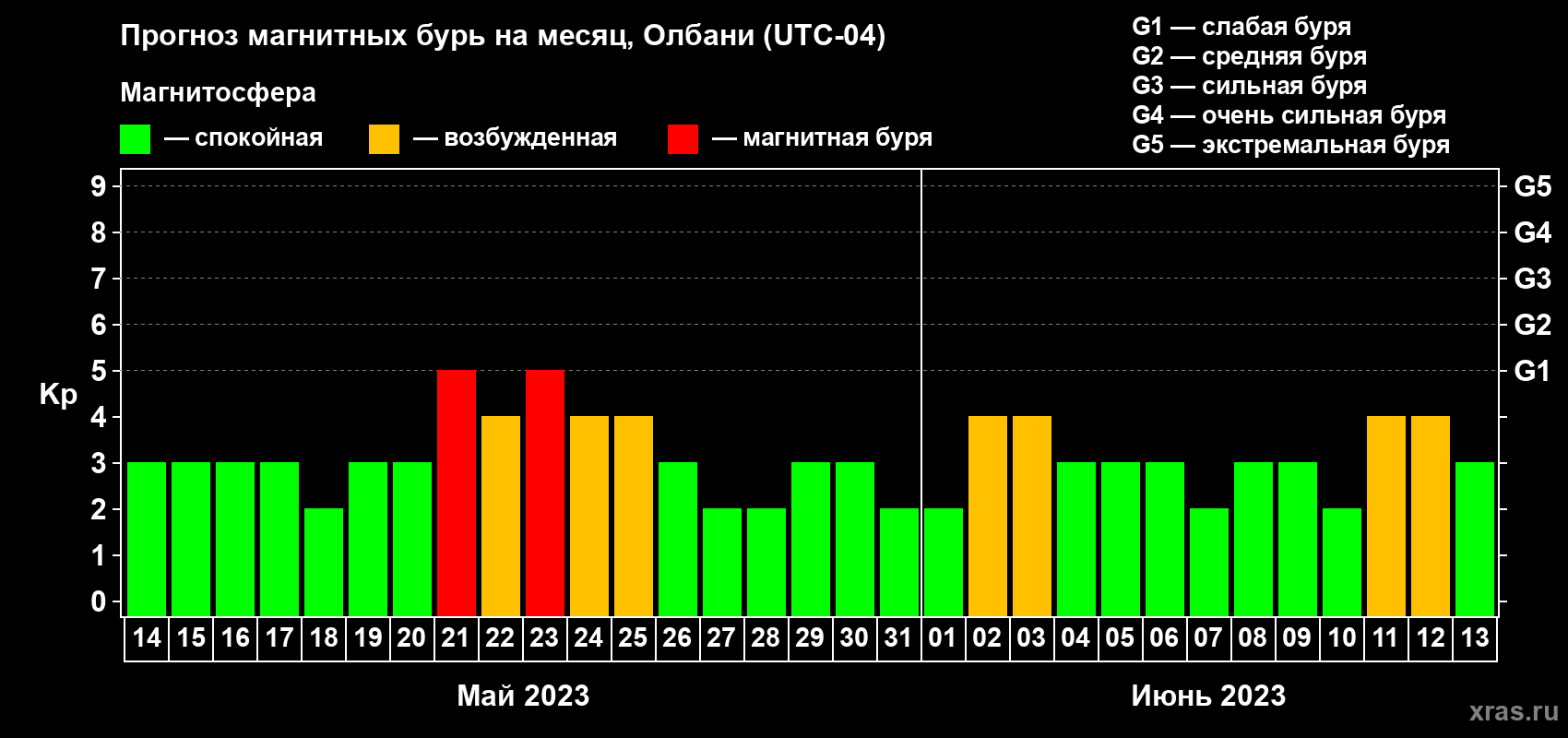 Прогноз максимального суточного геомагнитного индекса Kp на <b>1 месяц</b> (31 день) <b>с 14 мая по 13 июня 2023 г</b>