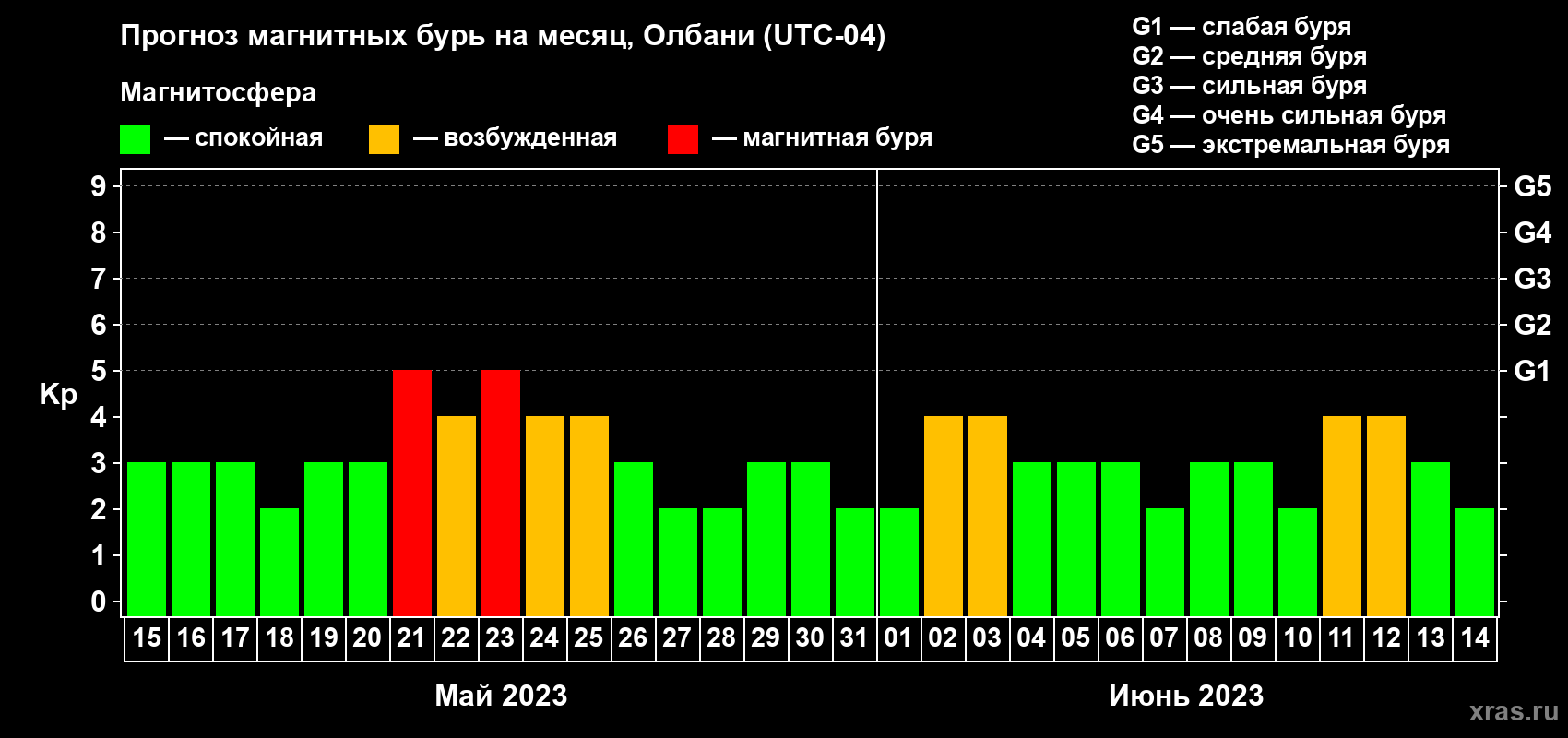Прогноз максимального суточного геомагнитного индекса Kp на <b>1 месяц</b> (31 день) <b>с 15 мая по 14 июня 2023 г</b>