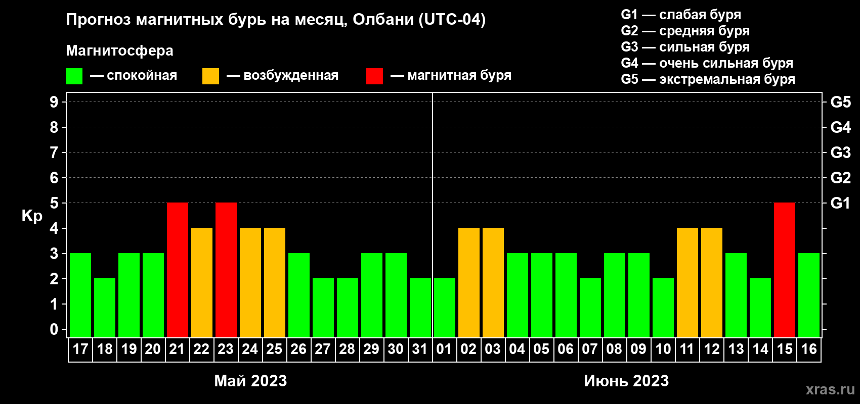 Прогноз максимального суточного геомагнитного индекса Kp на <b>1 месяц</b> (31 день) <b>с 17 мая по 16 июня 2023 г</b>