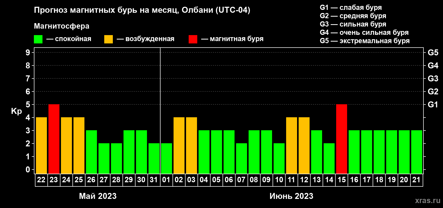Прогноз максимального суточного геомагнитного индекса Kp на <b>1 месяц</b> (31 день) <b>с 22 мая по 21 июня 2023 г</b>