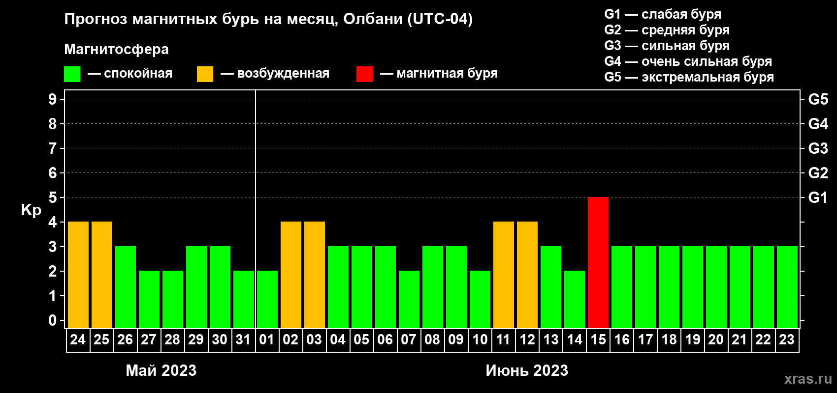 Прогноз максимального суточного геомагнитного индекса Kp на <b>1 месяц</b> (31 день) <b>с 24 мая по 23 июня 2023 г</b>