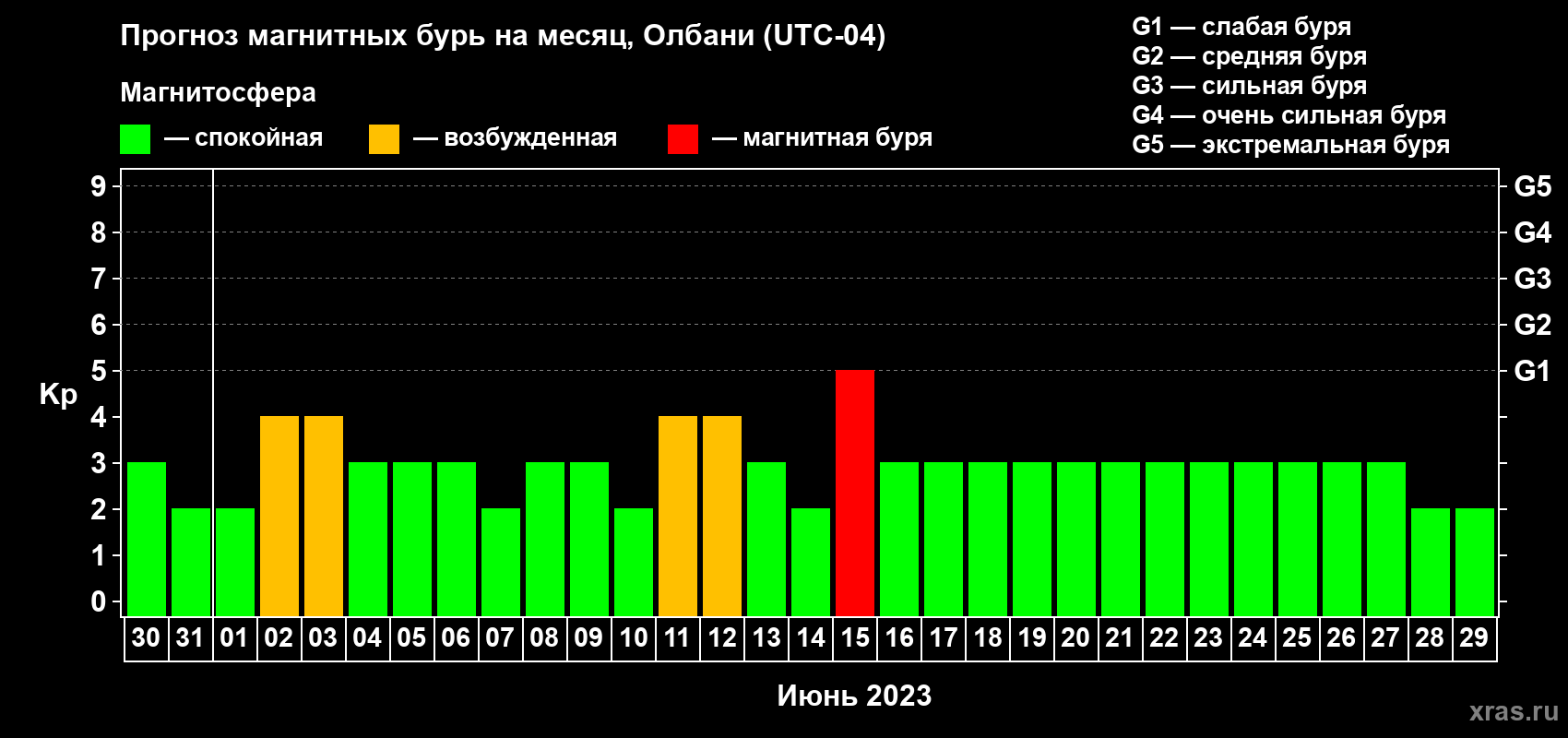 Прогноз максимального суточного геомагнитного индекса Kp на <b>1 месяц</b> (31 день) <b>с 30 мая по 29 июня 2023 г</b>