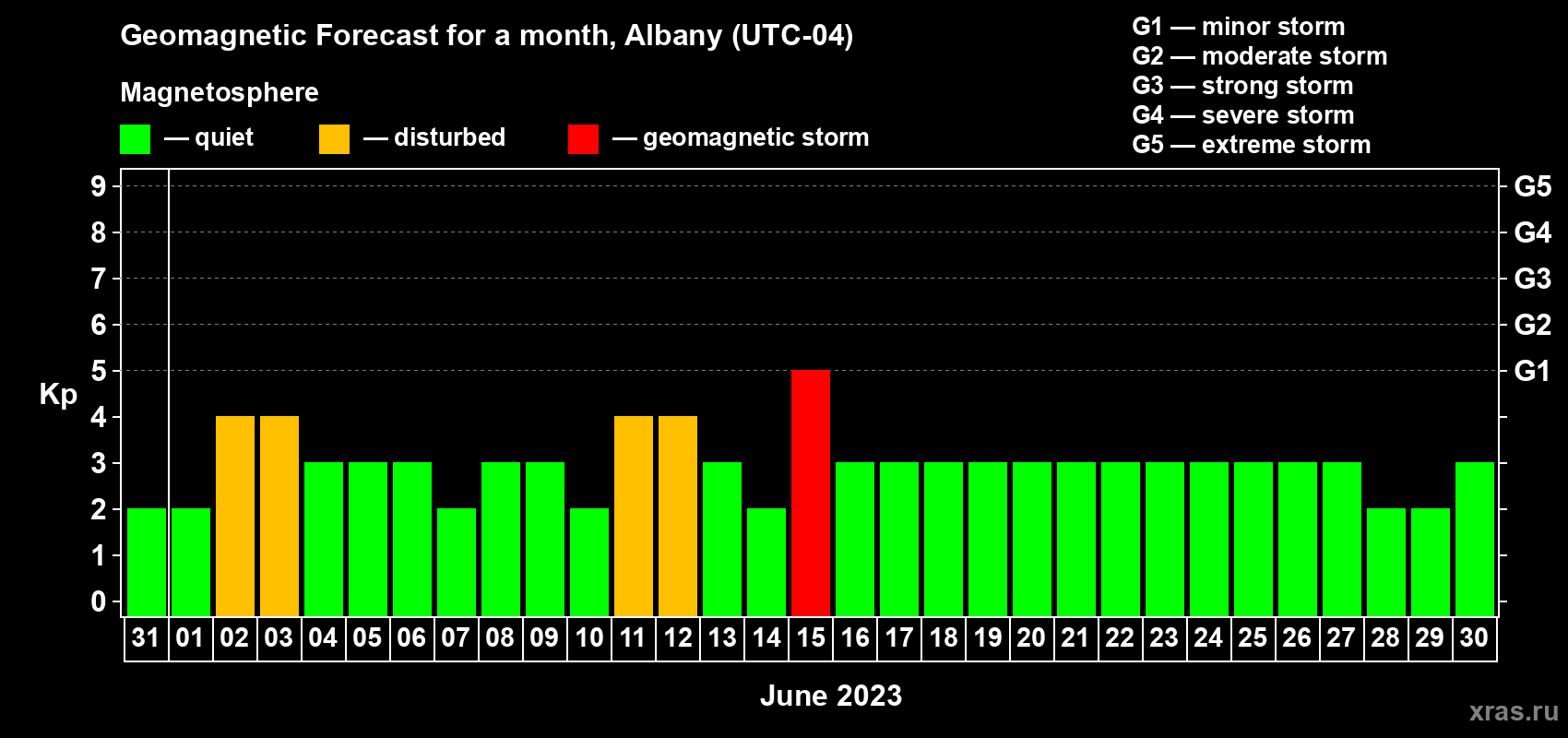 Forecast of the daily maximal value of geomagnetic index Kp for <b>1 month</b> (31 days) <b>from May 31, 2023 to Jun 30, 2023</b>