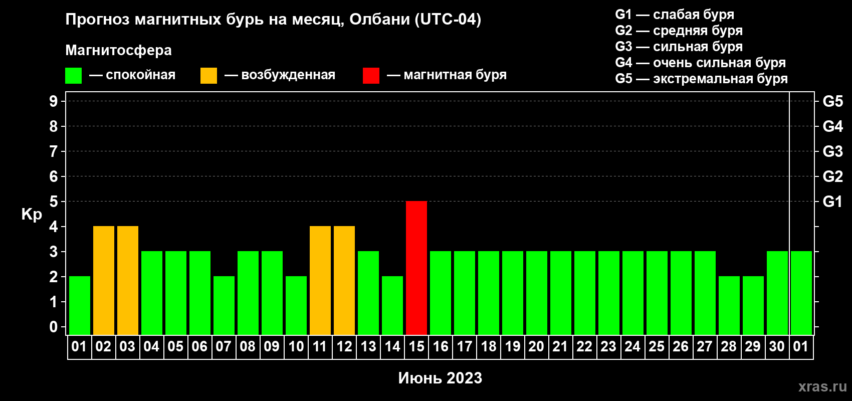 Прогноз максимального суточного геомагнитного индекса Kp на <b>1 месяц</b> (31 день) <b>с 01 июня по 01 июля 2023 г</b>