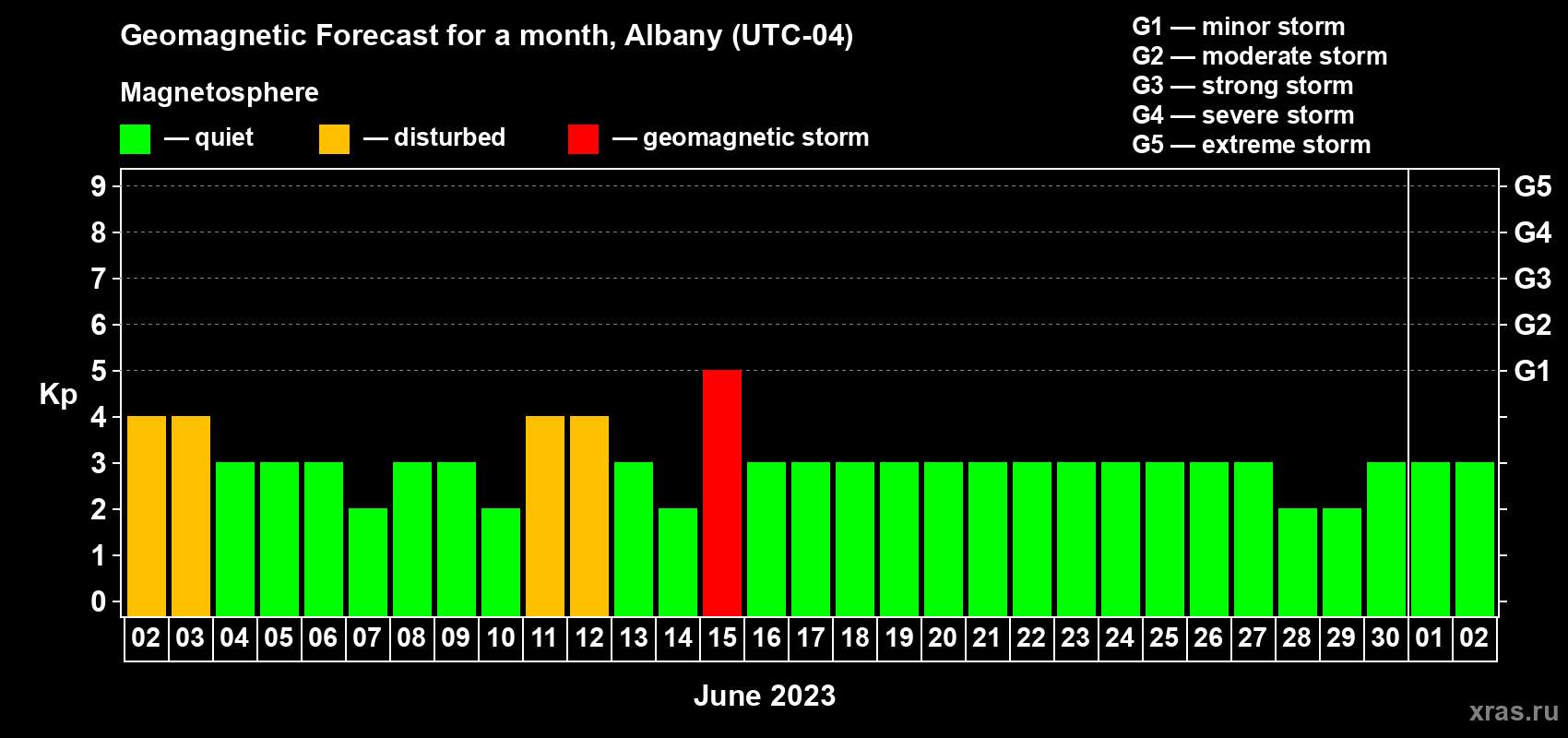 Forecast of the daily maximal value of geomagnetic index Kp for <b>1 month</b> (31 days) <b>from Jun 02, 2023 to Jul 02, 2023</b>