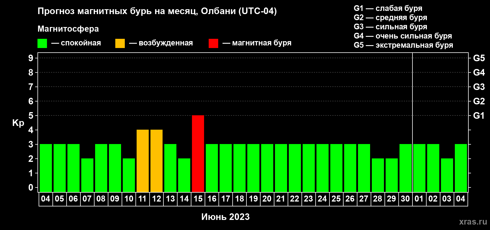 Прогноз максимального суточного геомагнитного индекса Kp на <b>1 месяц</b> (31 день) <b>с 04 июня по 04 июля 2023 г</b>