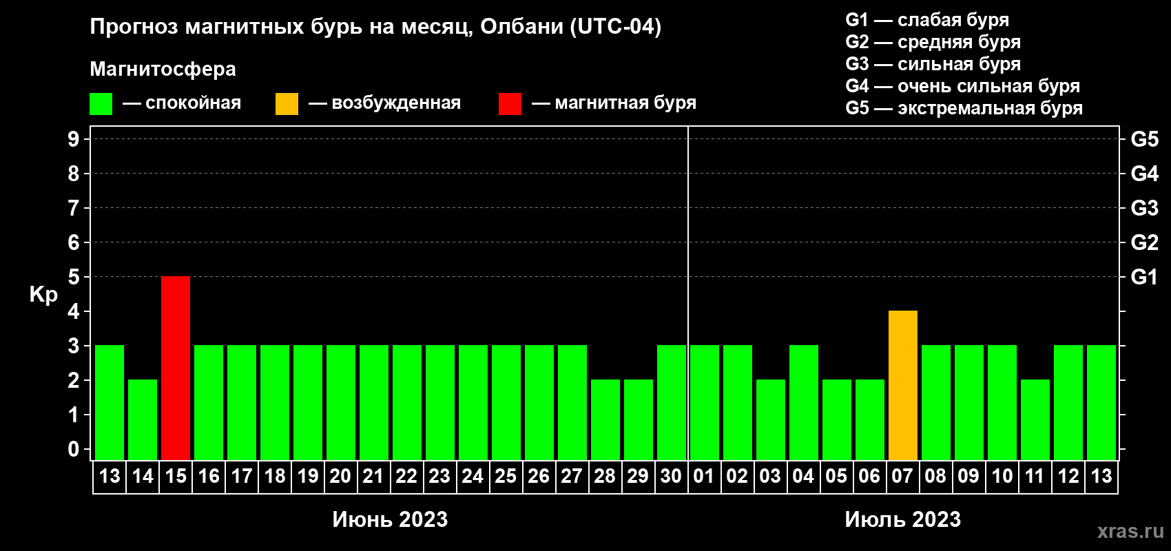 Прогноз максимального суточного геомагнитного индекса Kp на <b>1 месяц</b> (31 день) <b>с 13 июня по 13 июля 2023 г</b>