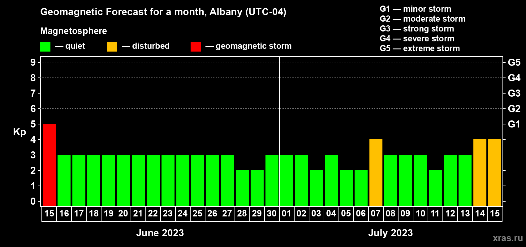 Forecast of the daily maximal value of geomagnetic index Kp for <b>1 month</b> (31 days) <b>from Jun 15, 2023 to Jul 15, 2023</b>