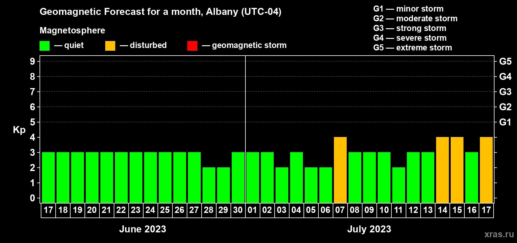Forecast of the daily maximal value of geomagnetic index Kp for <b>1 month</b> (31 days) <b>from Jun 17, 2023 to Jul 17, 2023</b>