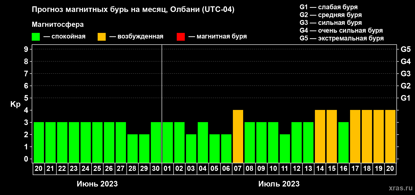 Прогноз максимального суточного геомагнитного индекса Kp на <b>1 месяц</b> (31 день) <b>с 20 июня по 20 июля 2023 г</b>