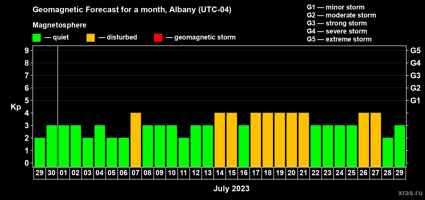 Forecast of the daily maximal value of geomagnetic index Kp for <b>1 month</b> (31 days) <b>from Jun 29, 2023 to Jul 29, 2023</b>