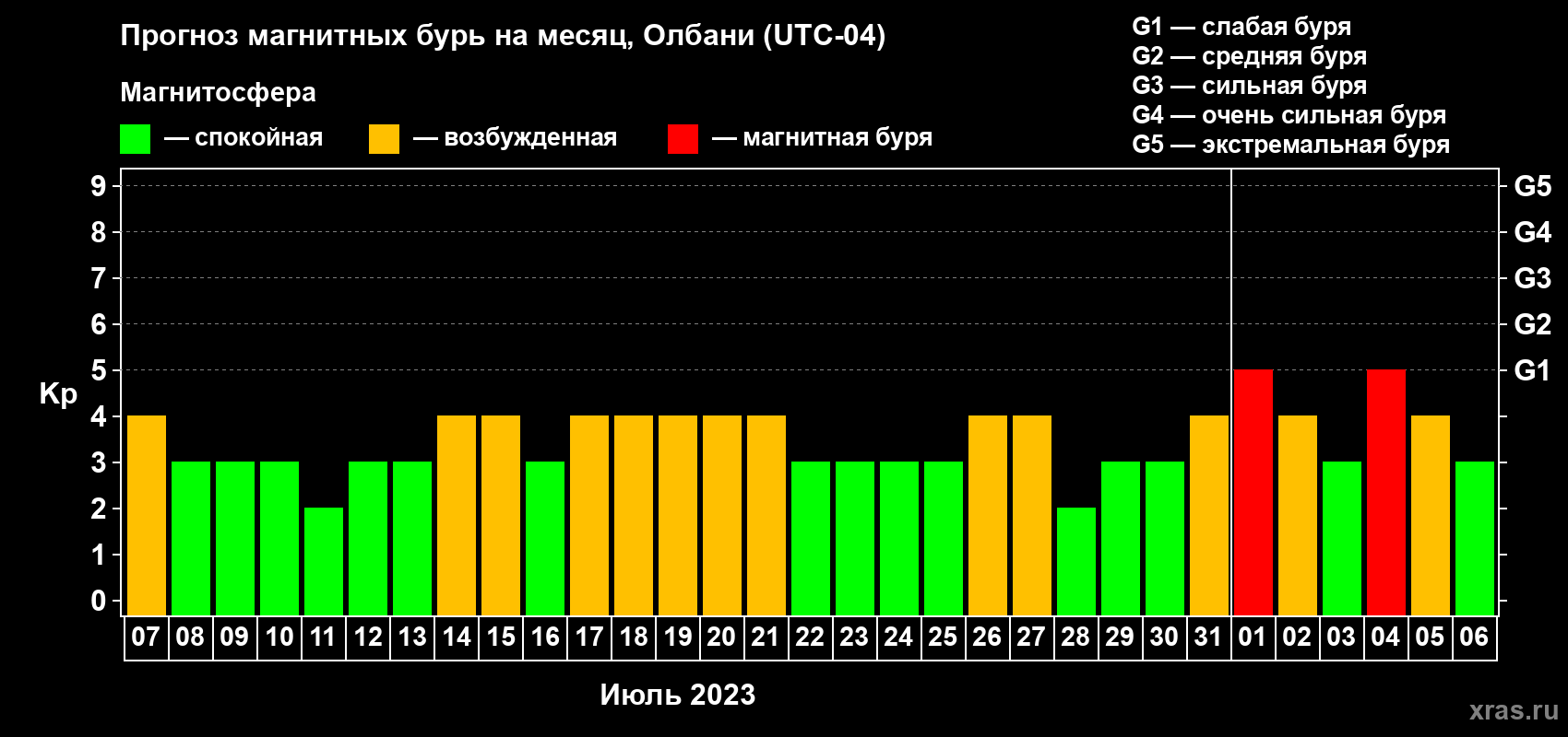 Прогноз максимального суточного геомагнитного индекса Kp на <b>1 месяц</b> (31 день) <b>с 07 июля по 06 августа 2023 г</b>