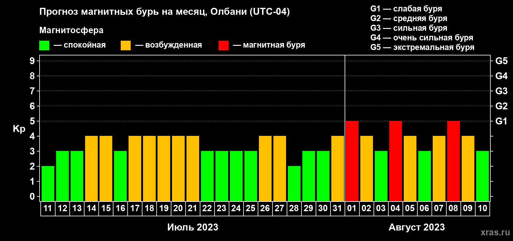 Прогноз максимального суточного геомагнитного индекса Kp на <b>1 месяц</b> (31 день) <b>с 11 июля по 10 августа 2023 г</b>