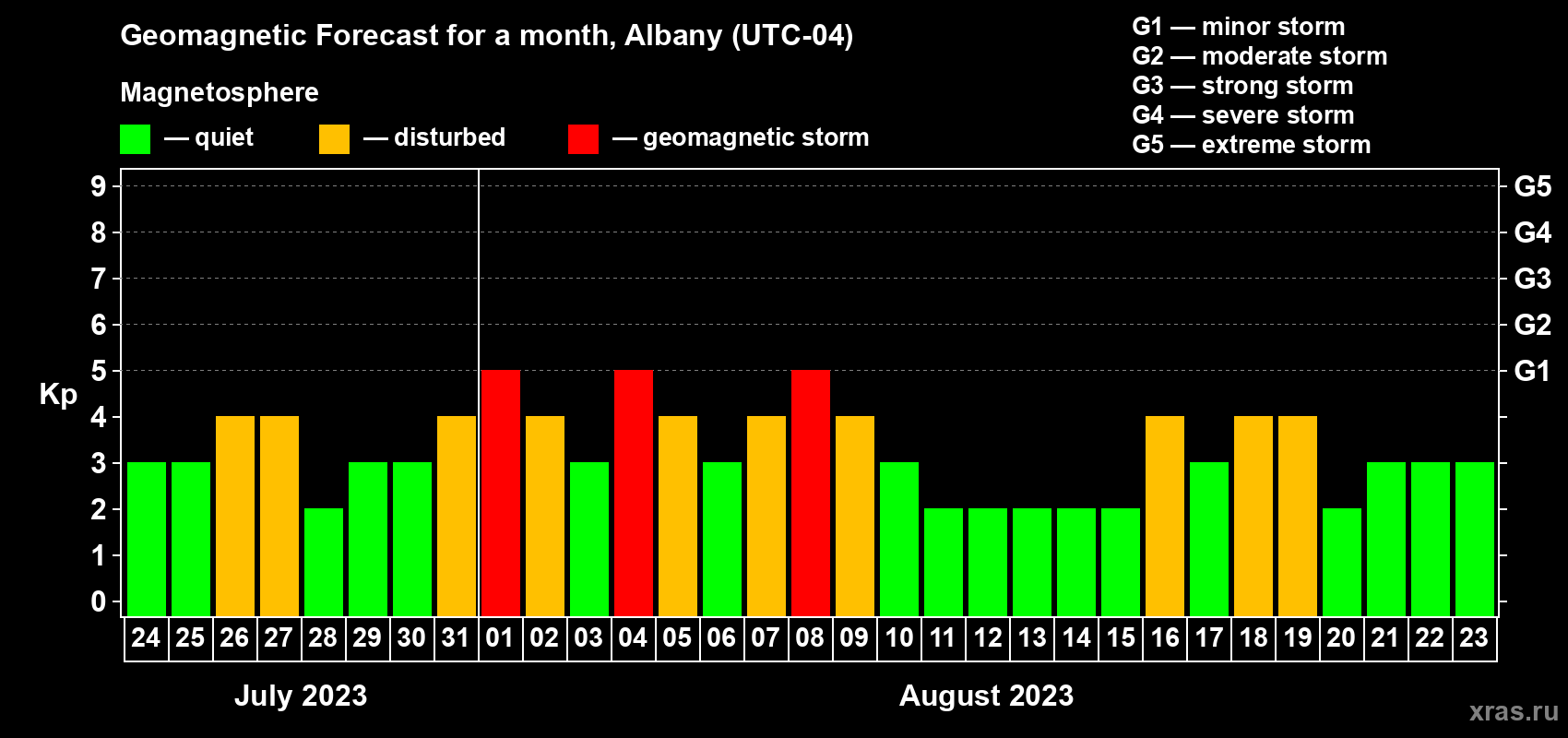 Forecast of the daily maximal value of geomagnetic index Kp for <b>1 month</b> (31 days) <b>from Jul 24, 2023 to Aug 23, 2023</b>