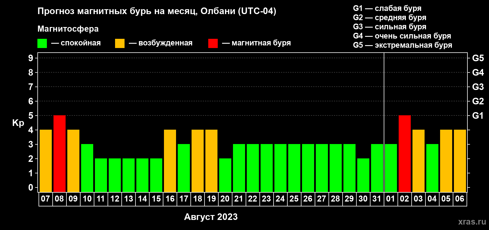 Прогноз максимального суточного геомагнитного индекса Kp на <b>1 месяц</b> (31 день) <b>с 07 августа по 06 сентября 2023 г</b>