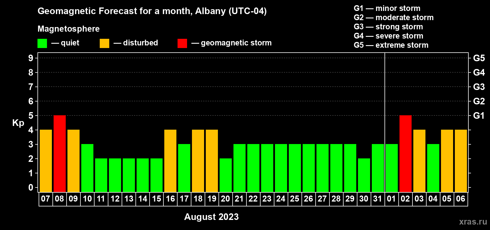 Forecast of the daily maximal value of geomagnetic index Kp for <b>1 month</b> (31 days) <b>from Aug 07, 2023 to Sep 06, 2023</b>