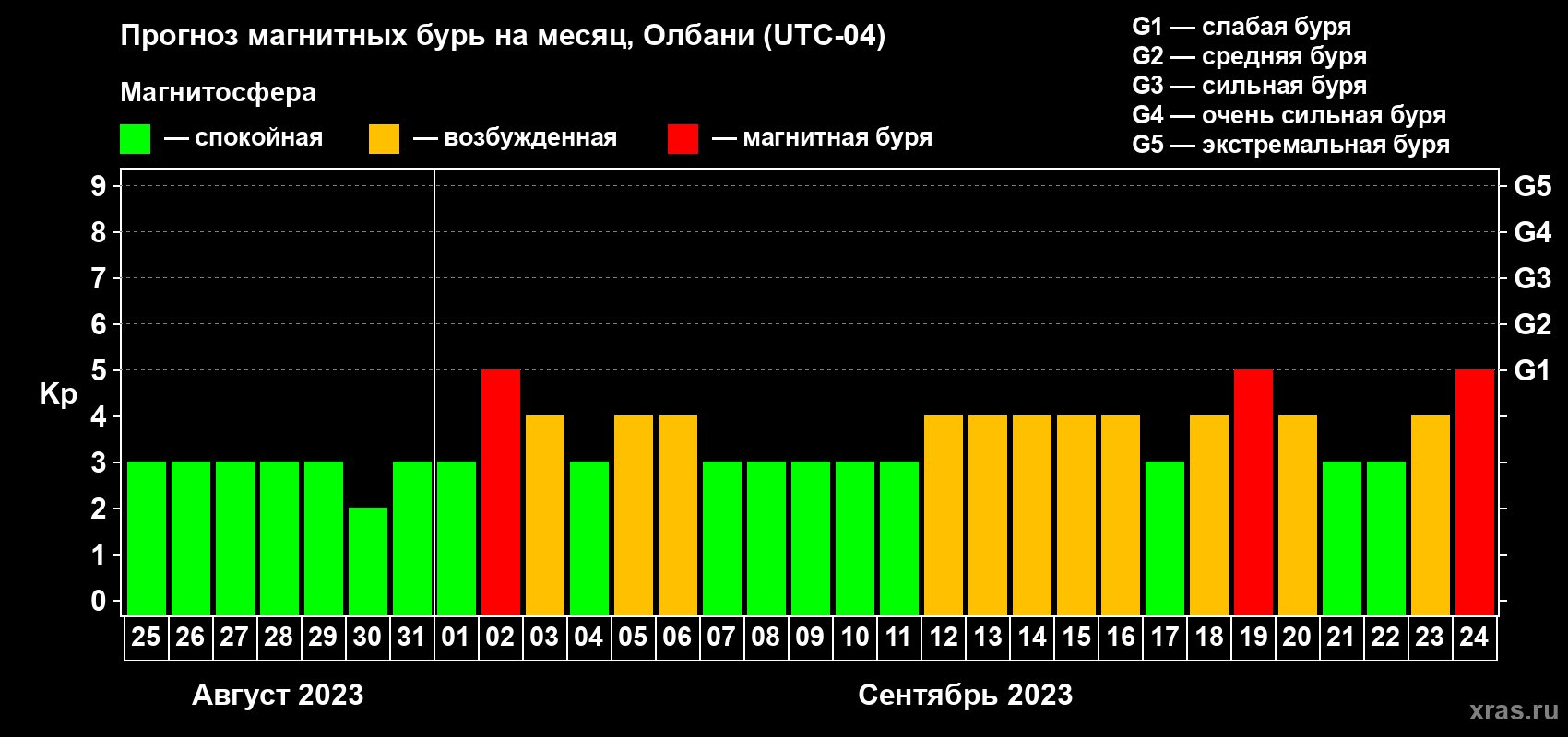 Прогноз максимального суточного геомагнитного индекса Kp на <b>1 месяц</b> (31 день) <b>с 25 августа по 24 сентября 2023 г</b>