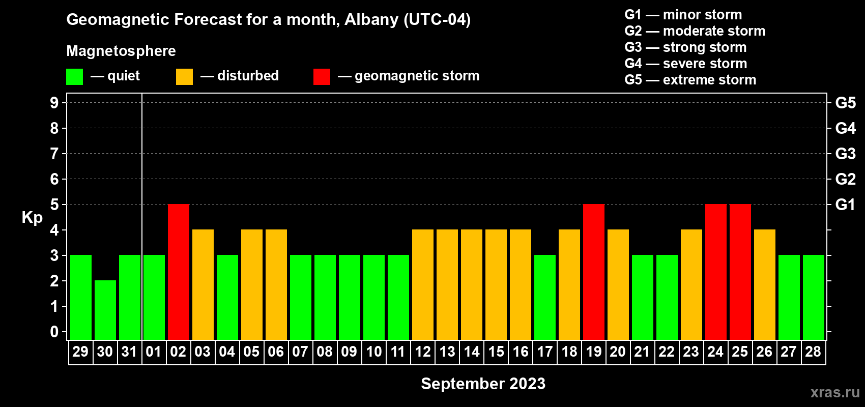 Forecast of the daily maximal value of geomagnetic index Kp for <b>1 month</b> (31 days) <b>from Aug 29, 2023 to Sep 28, 2023</b>