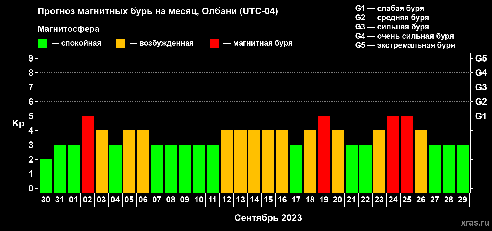 Прогноз максимального суточного геомагнитного индекса Kp на <b>1 месяц</b> (31 день) <b>с 30 августа по 29 сентября 2023 г</b>