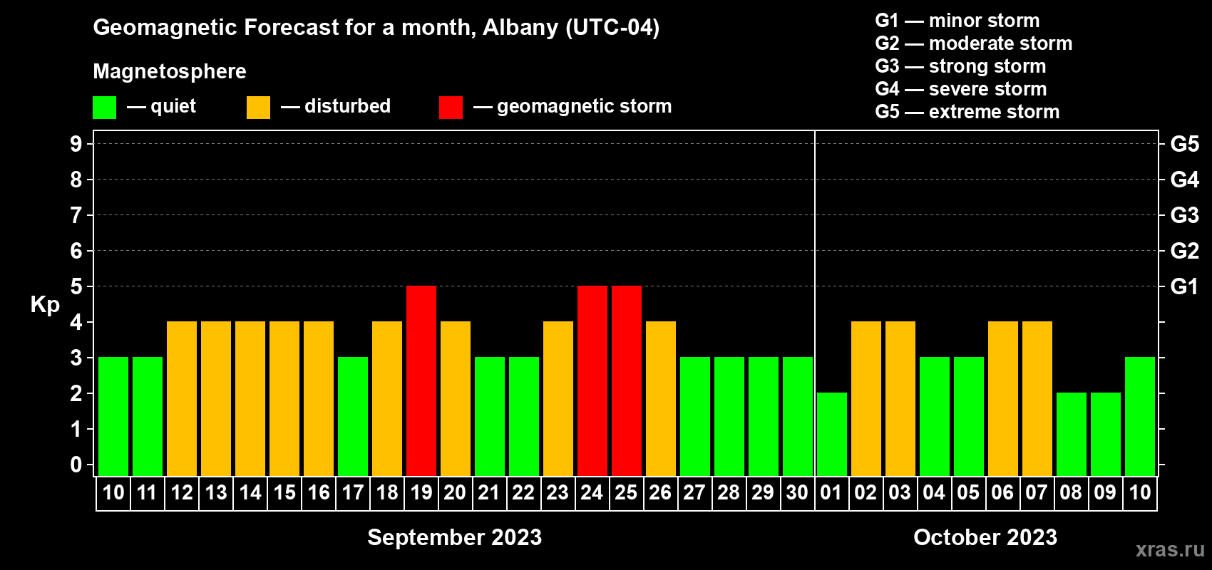 Forecast of the daily maximal value of geomagnetic index Kp for <b>1 month</b> (31 days) <b>from Sep 10, 2023 to Oct 10, 2023</b>