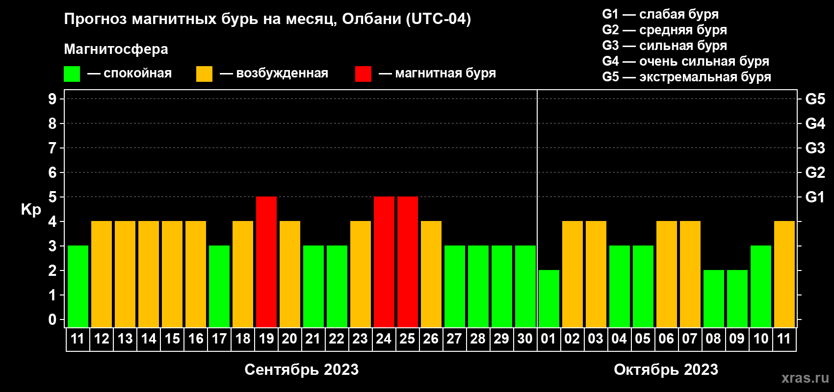 Прогноз максимального суточного геомагнитного индекса Kp на <b>1 месяц</b> (31 день) <b>с 11 сентября по 11 октября 2023 г</b>