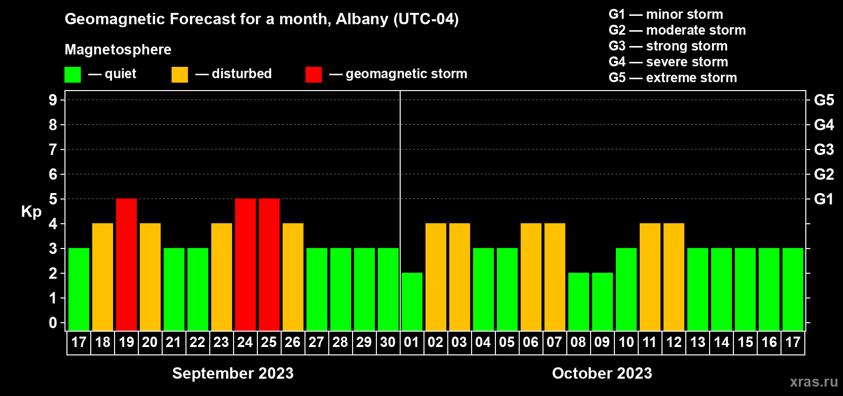 Forecast of the daily maximal value of geomagnetic index Kp for <b>1 month</b> (31 days) <b>from Sep 17, 2023 to Oct 17, 2023</b>