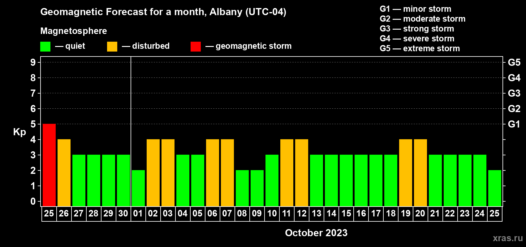 Forecast of the daily maximal value of geomagnetic index Kp for <b>1 month</b> (31 days) <b>from Sep 25, 2023 to Oct 25, 2023</b>