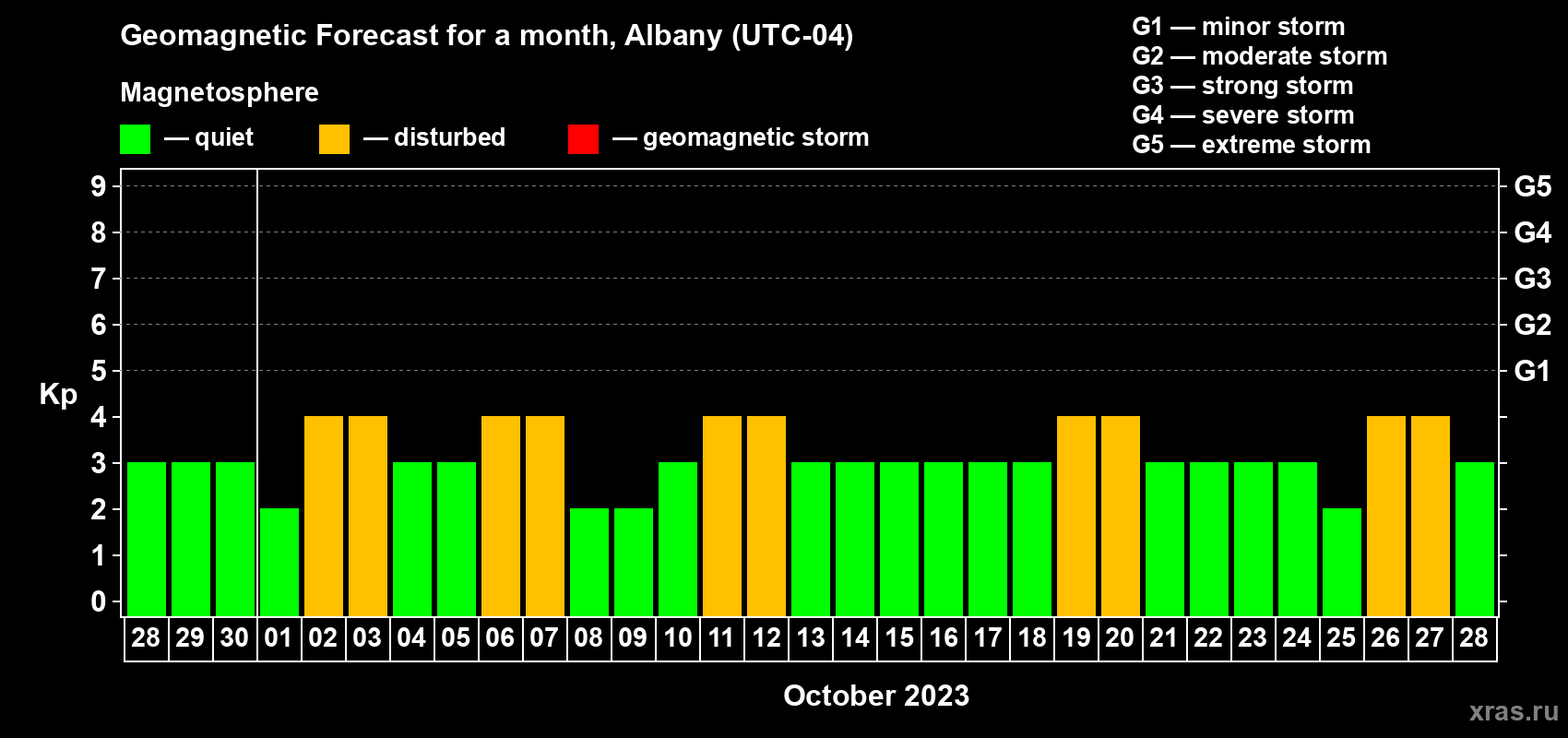Forecast of the daily maximal value of geomagnetic index Kp for <b>1 month</b> (31 days) <b>from Sep 28, 2023 to Oct 28, 2023</b>