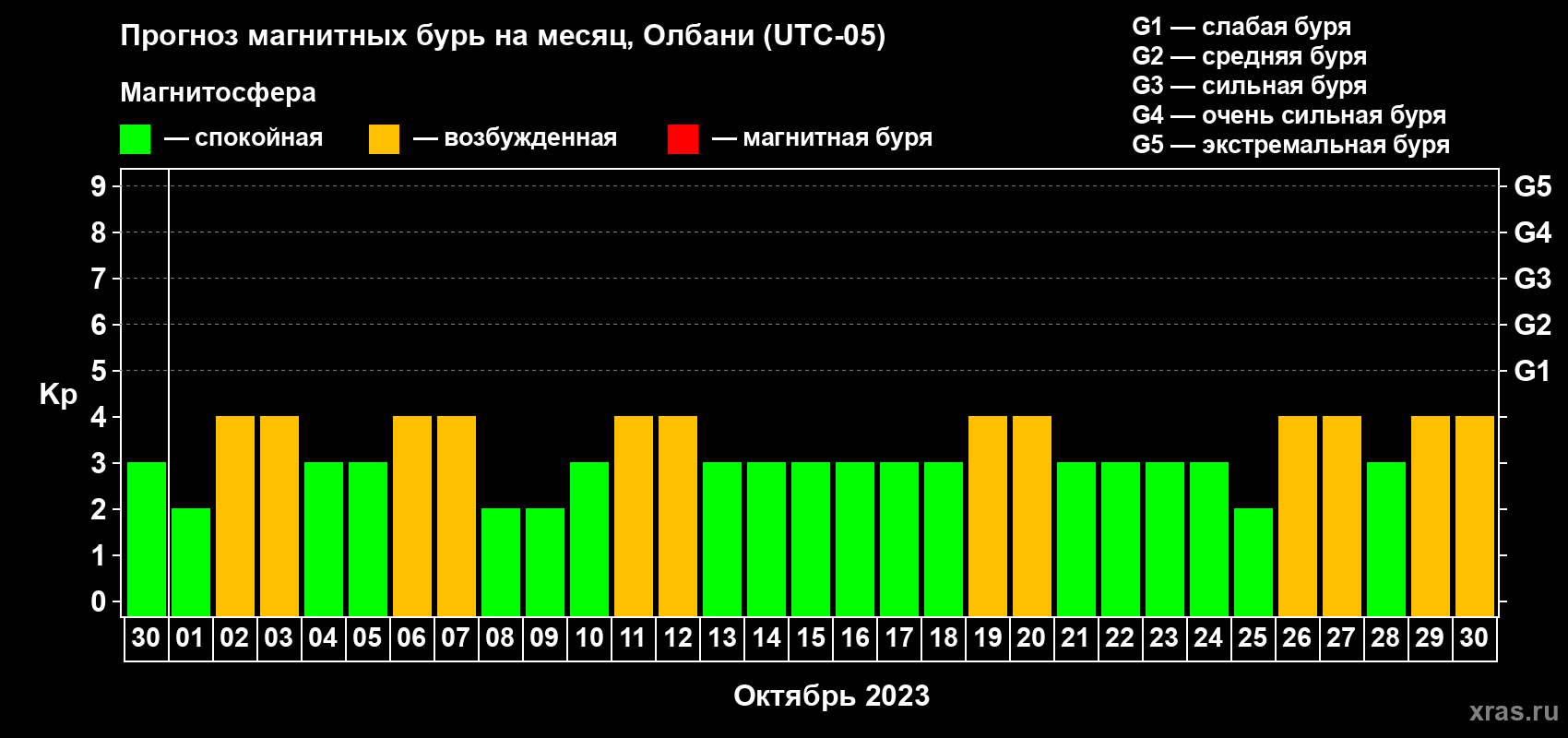 Прогноз максимального суточного геомагнитного индекса Kp на <b>1 месяц</b> (31 день) <b>с 30 сентября по 30 октября 2023 г</b>