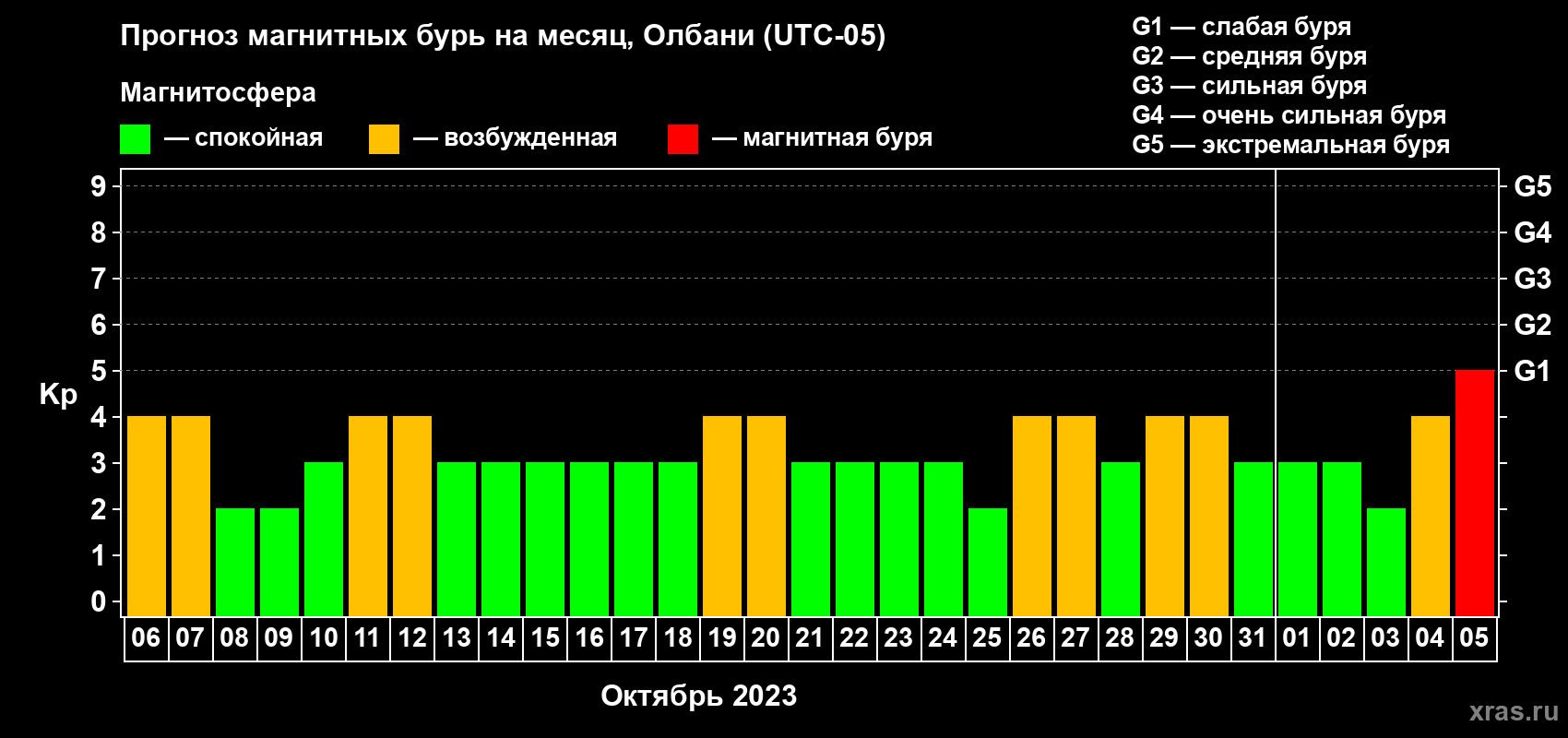 Прогноз максимального суточного геомагнитного индекса Kp на <b>1 месяц</b> (31 день) <b>с 06 октября по 05 ноября 2023 г</b>