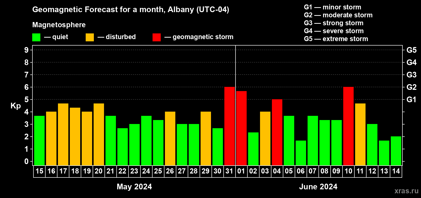 Forecast of the daily maximal value of geomagnetic index Kp for <b>1 month</b> (31 days) <b>from May 15, 2024 to Jun 14, 2024</b>