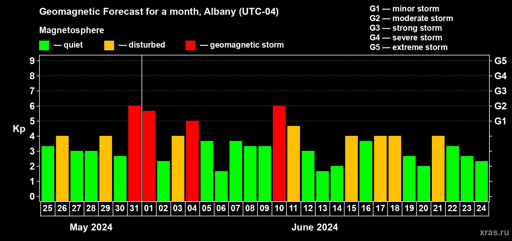 Forecast of the daily maximal value of geomagnetic index Kp for <b>1 month</b> (31 days) <b>from May 25, 2024 to Jun 24, 2024</b>
