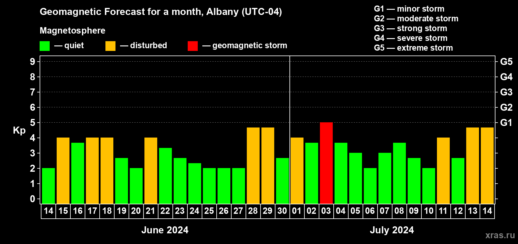 Forecast of the daily maximal value of geomagnetic index Kp for <b>1 month</b> (31 days) <b>from Jun 14, 2024 to Jul 14, 2024</b>