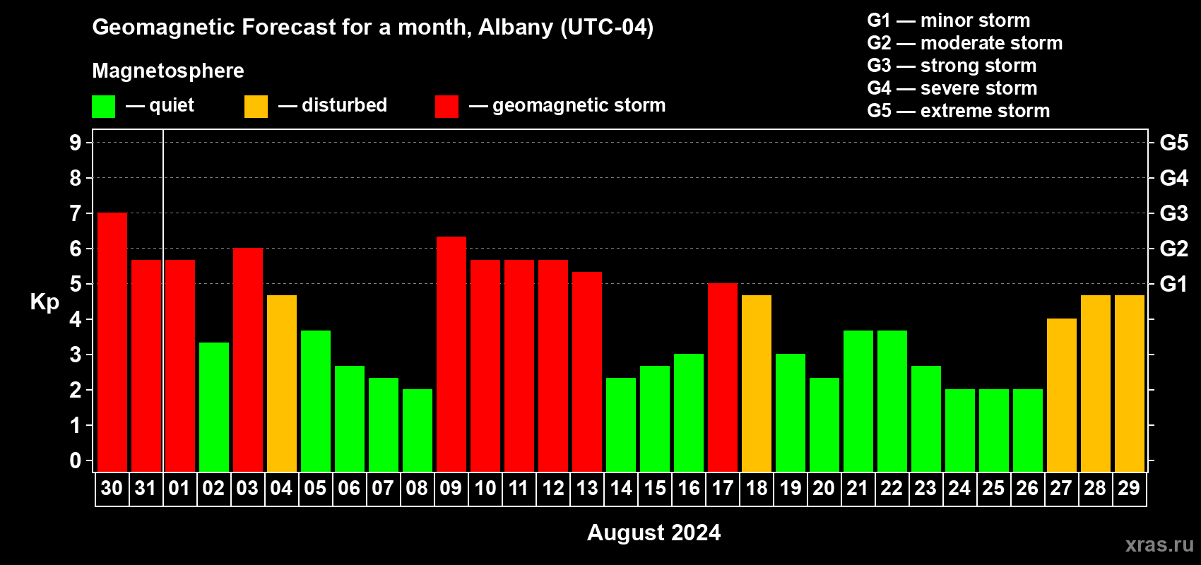 Forecast of the daily maximal value of geomagnetic index Kp for <b>1 month</b> (31 days) <b>from Jul 30, 2024 to Aug 29, 2024</b>