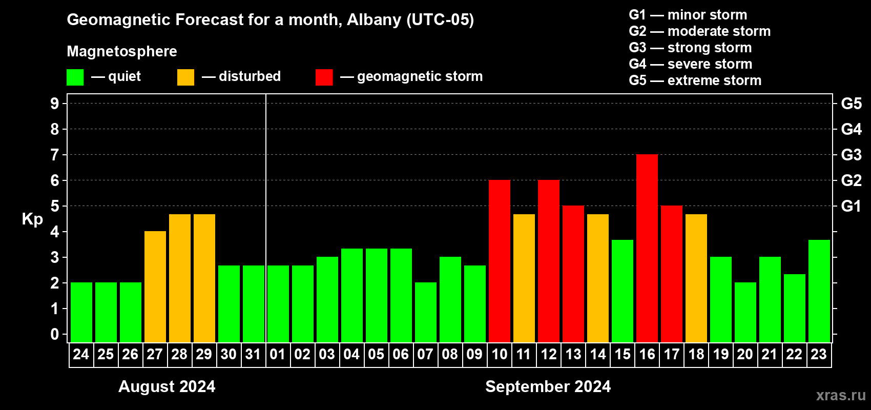 Forecast of the daily maximal value of geomagnetic index Kp for <b>1 month</b> (31 days) <b>from Aug 24, 2024 to Sep 23, 2024</b>
