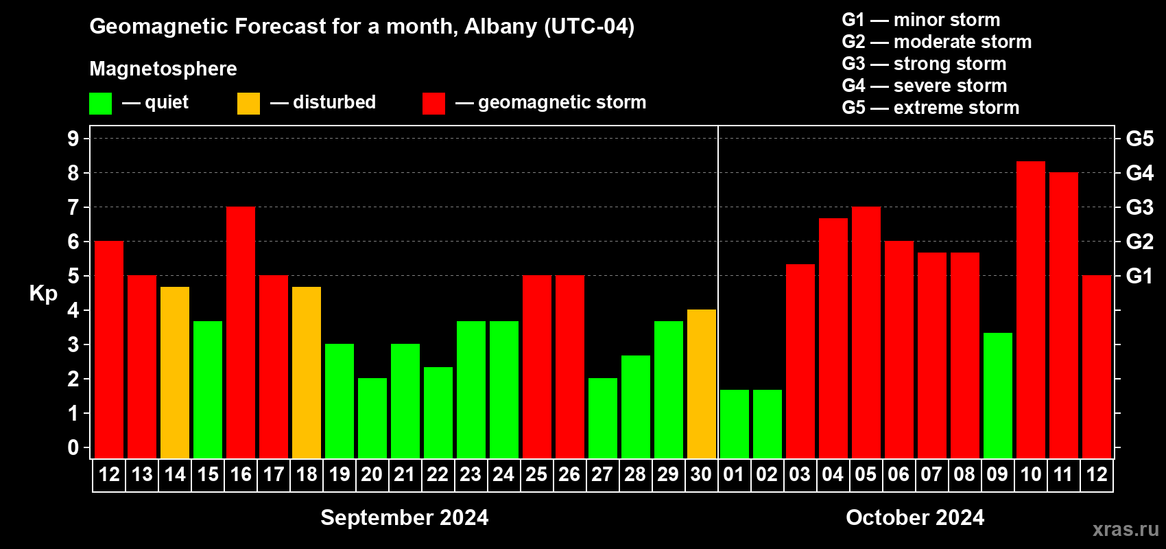 Forecast of the daily maximal value of geomagnetic index Kp for <b>1 month</b> (31 days) <b>from Sep 12, 2024 to Oct 12, 2024</b>