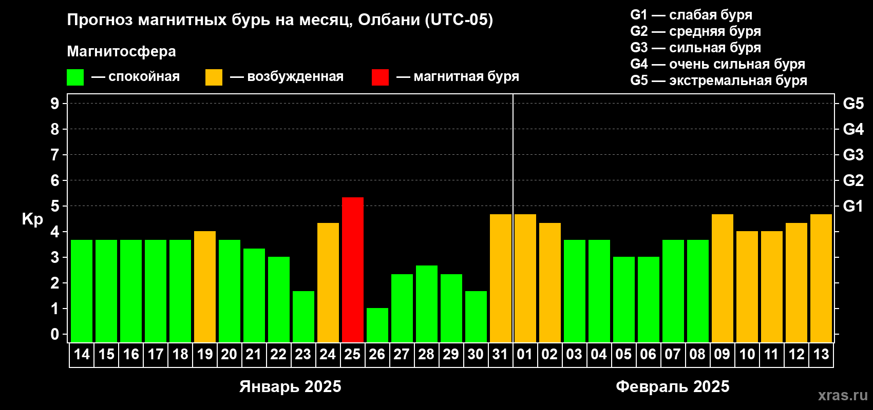 Прогноз максимального суточного геомагнитного индекса Kp на <b>1 месяц</b> (31 день) <b>с 14 января по 13 февраля 2025 г</b>