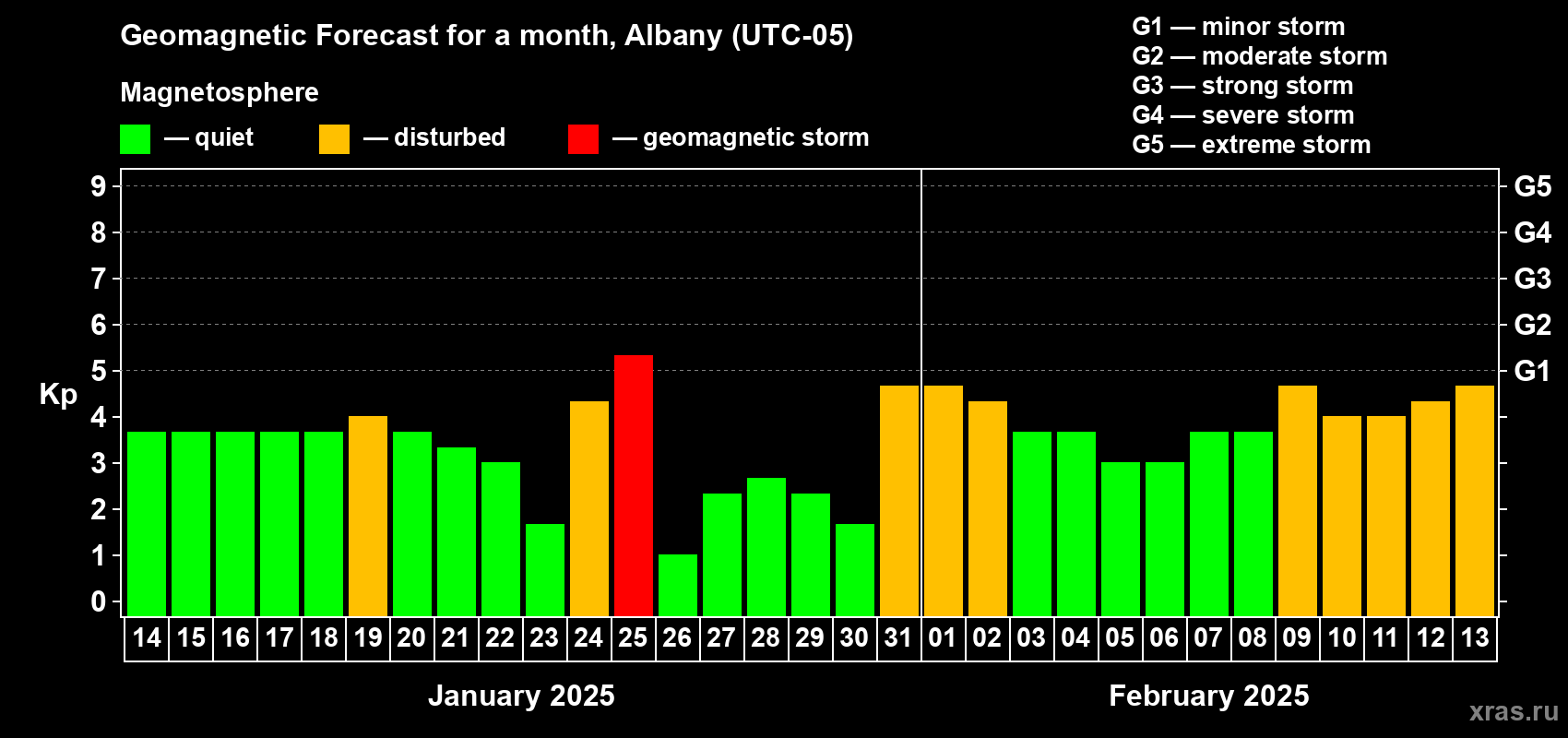 Forecast of the daily maximal value of geomagnetic index Kp for <b>1 month</b> (31 days) <b>from Jan 14, 2025 to Feb 13, 2025</b>