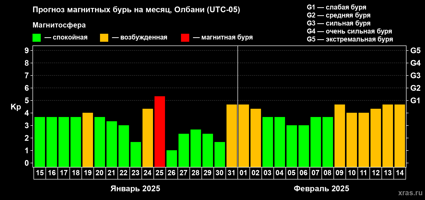 Прогноз максимального суточного геомагнитного индекса Kp на <b>1 месяц</b> (31 день) <b>с 15 января по 14 февраля 2025 г</b>
